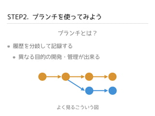 STEP2. ブランチを使ってみよう
ブランチとは？
履歴を分岐して記録する
異なる目的の開発・管理が出来る
よく見るこういう図
 