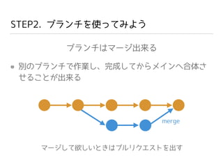 STEP2. ブランチを使ってみよう
ブランチはマージ出来る
マージして欲しいときはプルリクエストを出す
別のブランチで作業し、完成してからメインへ合体さ
せることが出来る
merge
 
