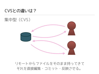 CVSとの違いは？
集中型（CVS）
リモートからファイルをそのまま持ってきて
それを直接編集・コミット・反映させる。
 