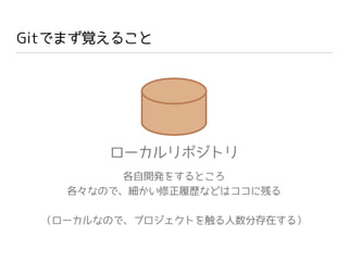 Gitでまず覚えること
ローカルリポジトリ
各自開発をするところ
各々なので、細かい修正履歴などはココに残る
（ローカルなので、プロジェクトを触る人数分存在する）
 