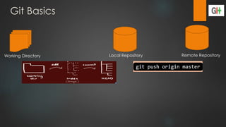 Git Basics
Working Directory Local Repository Remote Repository
 