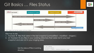 Git Basics … Files Status
Files has to be:
1. Tracked  files that were in the last snapshot [unmodified – modified – staged ]
2. Un Tracked  any files in your working directory that were not in your last
snapshot and are not in your staging area
Get the status of files in working
directory
 