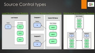 Source Control types
Local Version Control Systems Centralized Version Control Systems Distributed Version Control Systems
 