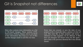 Git is Snapshot not differences
Most other systems store information as a list
of file-based changes. These systems (CVS,
Subversion, Perforce, Bazaar, and so on) think
of the information they keep as a set of files
and the changes made to each file over time
Every time you commit, or save the state of your
project in Git, it basically takes a picture of what all
your files look like at that moment and stores a
reference to that snapshot. To be efficient, if files
have not changed, Git doesn’t store the file again—
just a link to the previous identical file it has already
stored.
 