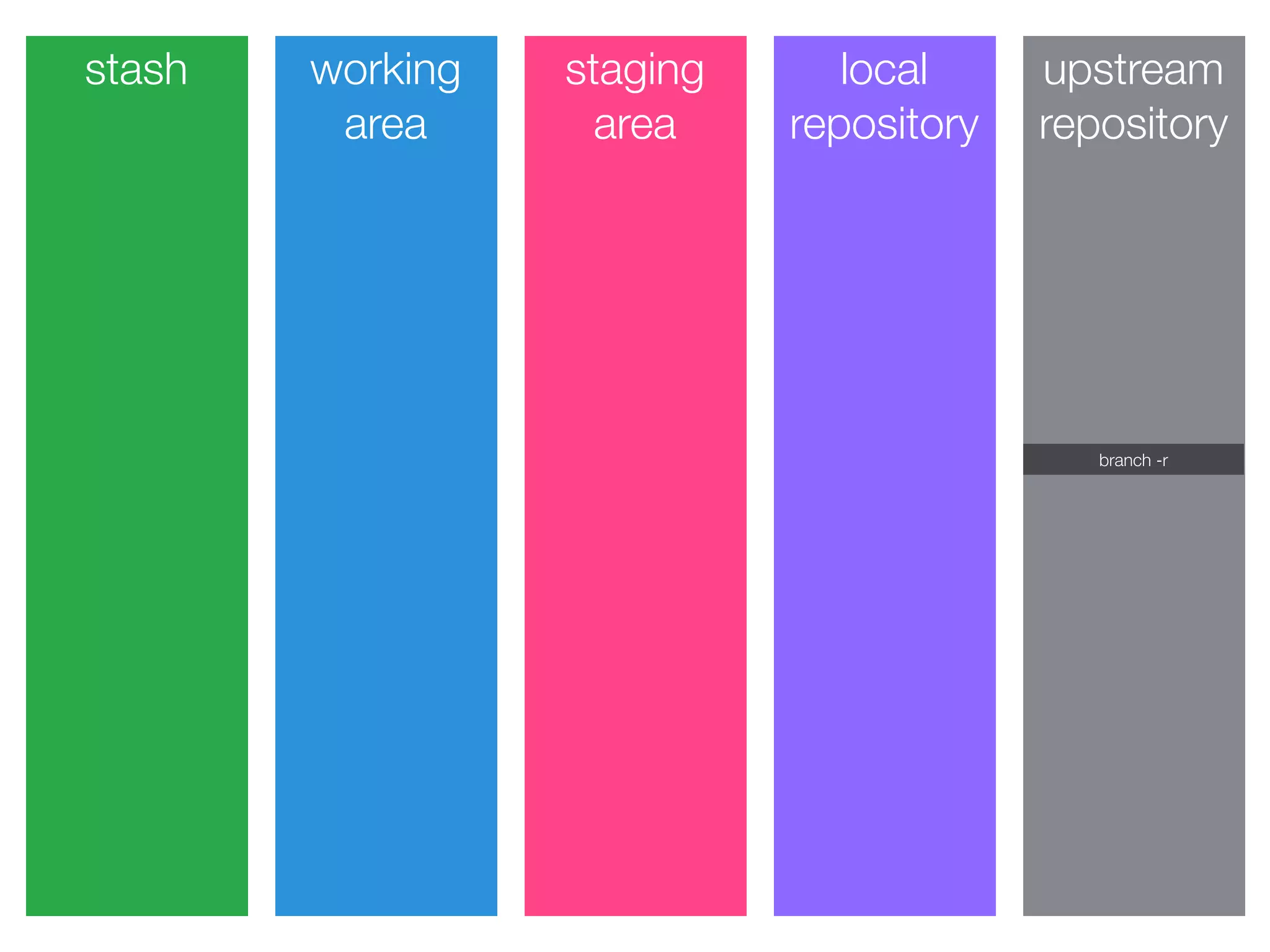stash working
area
staging
area
local
repository
upstream
repository
branch -r
 