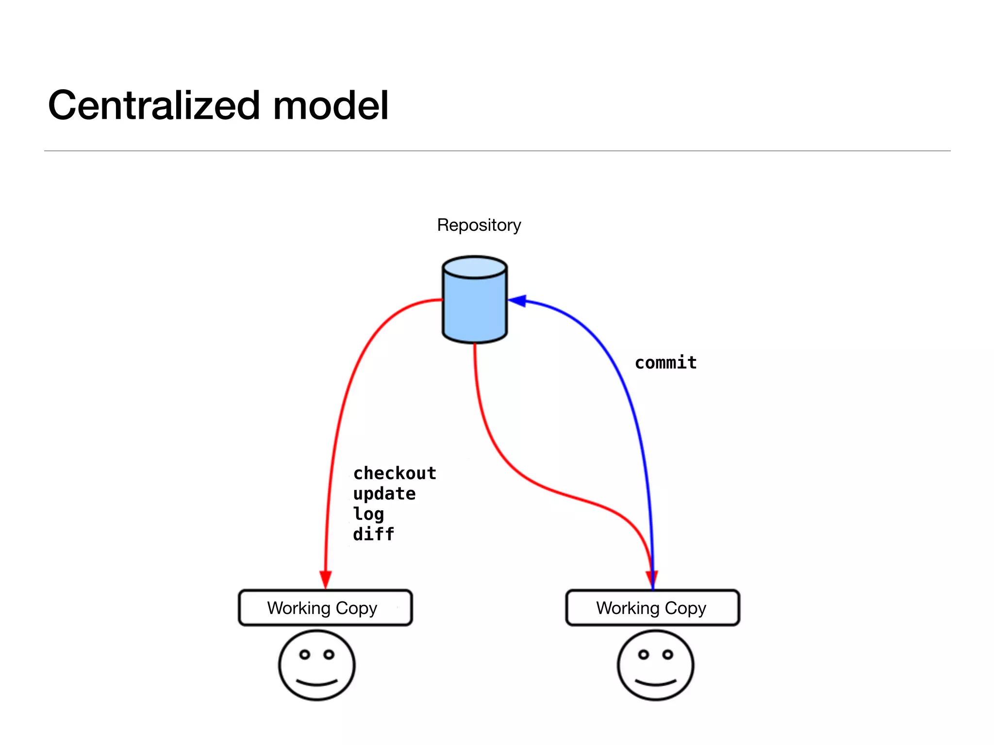 Centralized model
Repository
Working CopyWorking Copy
checkout
update
log
diff
commit
 