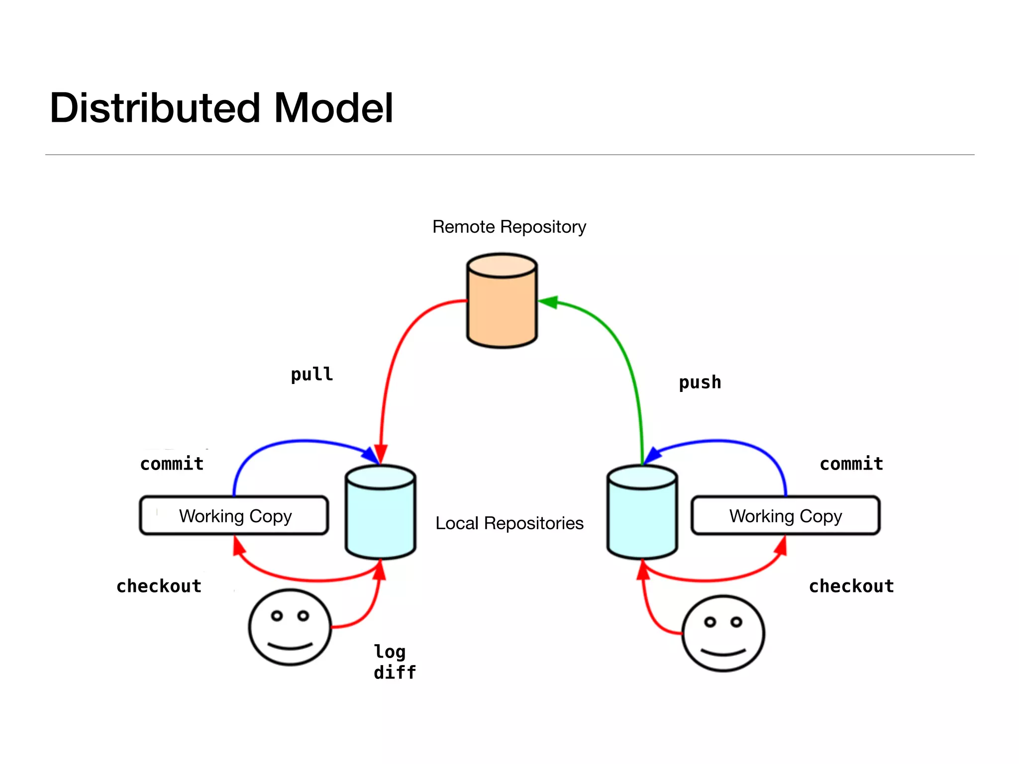 Distributed Model
Remote Repository
pull push
commit commit
checkoutcheckout
Working Copy Working Copy
log
diff
Local Repositories
 