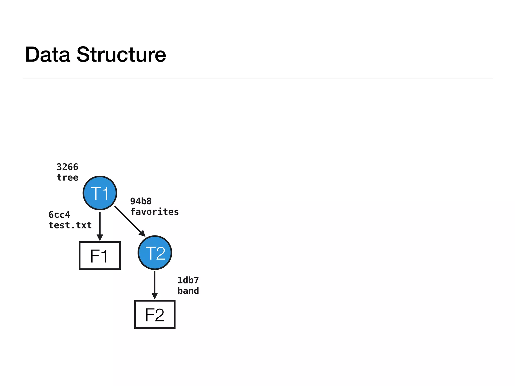 Data Structure
T1
F1
F2
6cc4
test.txt
94b8
favorites
1db7
band
T2
3266
tree
 