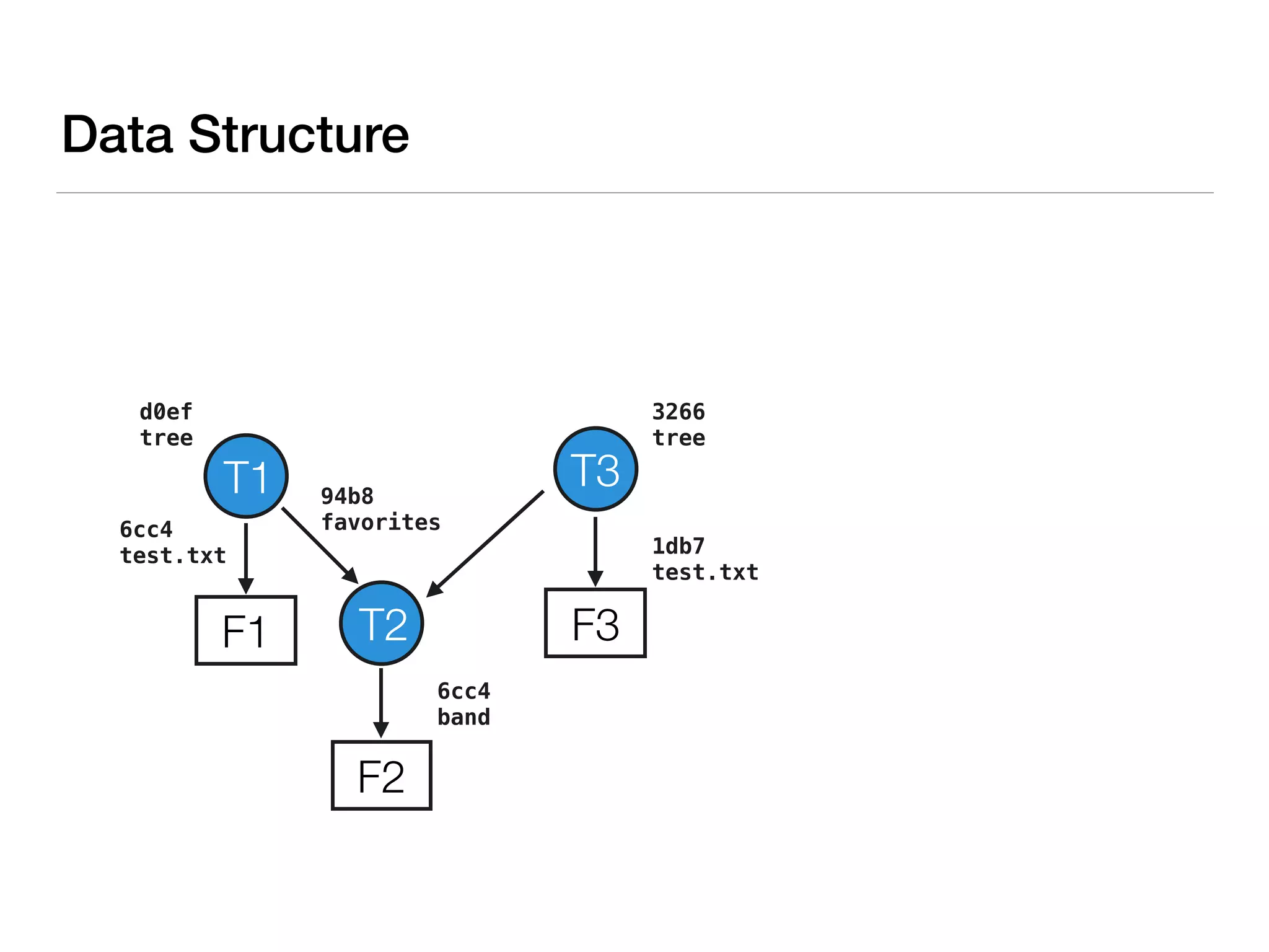T1
F1
F2
6cc4
test.txt
94b8
favorites
6cc4
band
T2
T3
F3
Data Structure
1db7
test.txt
d0ef
tree
3266
tree
 