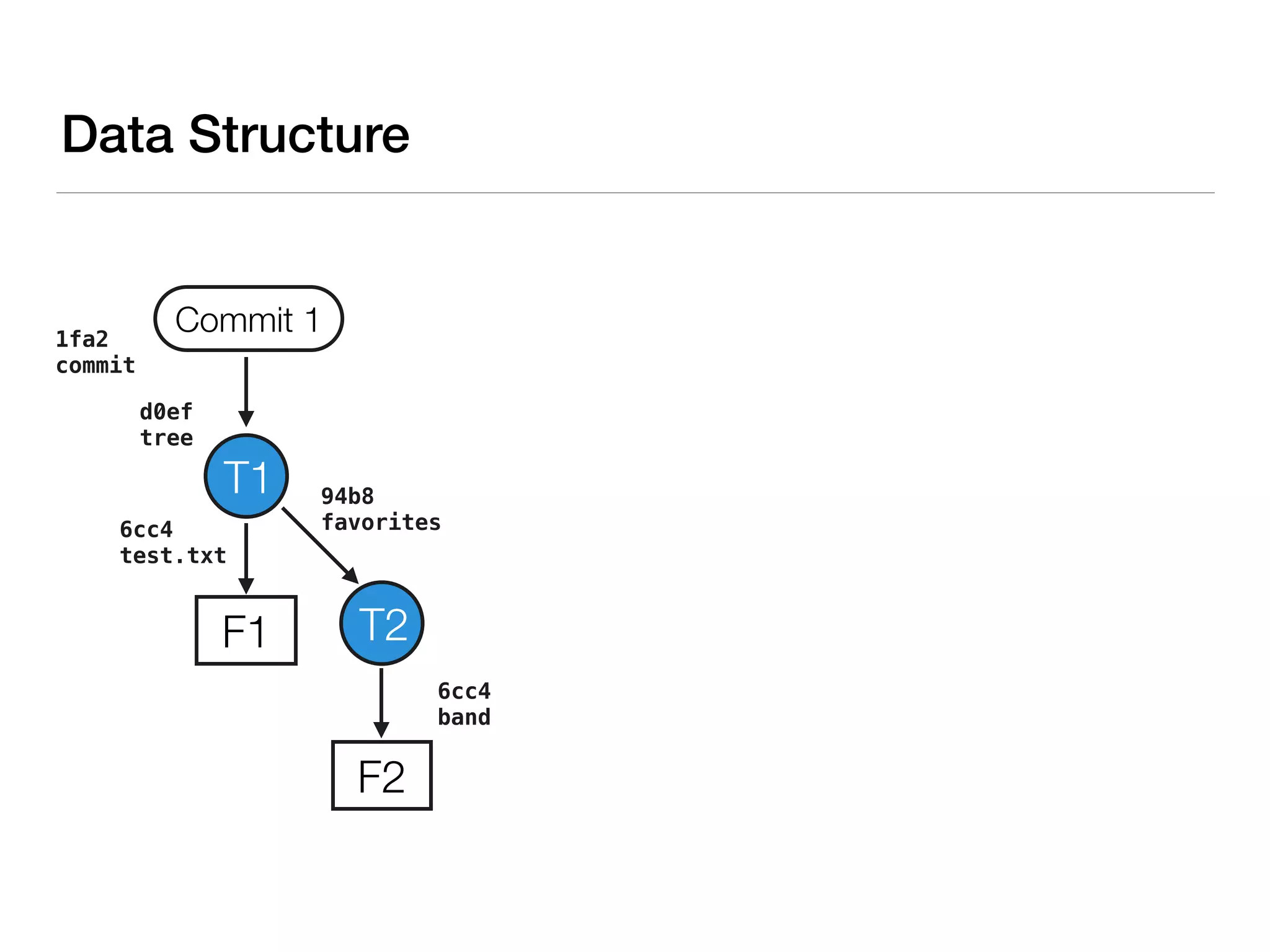 T1
F1
F2
6cc4
test.txt
94b8
favorites
6cc4
band
T2
Data Structure
Commit 1
d0ef
tree
1fa2
commit
 