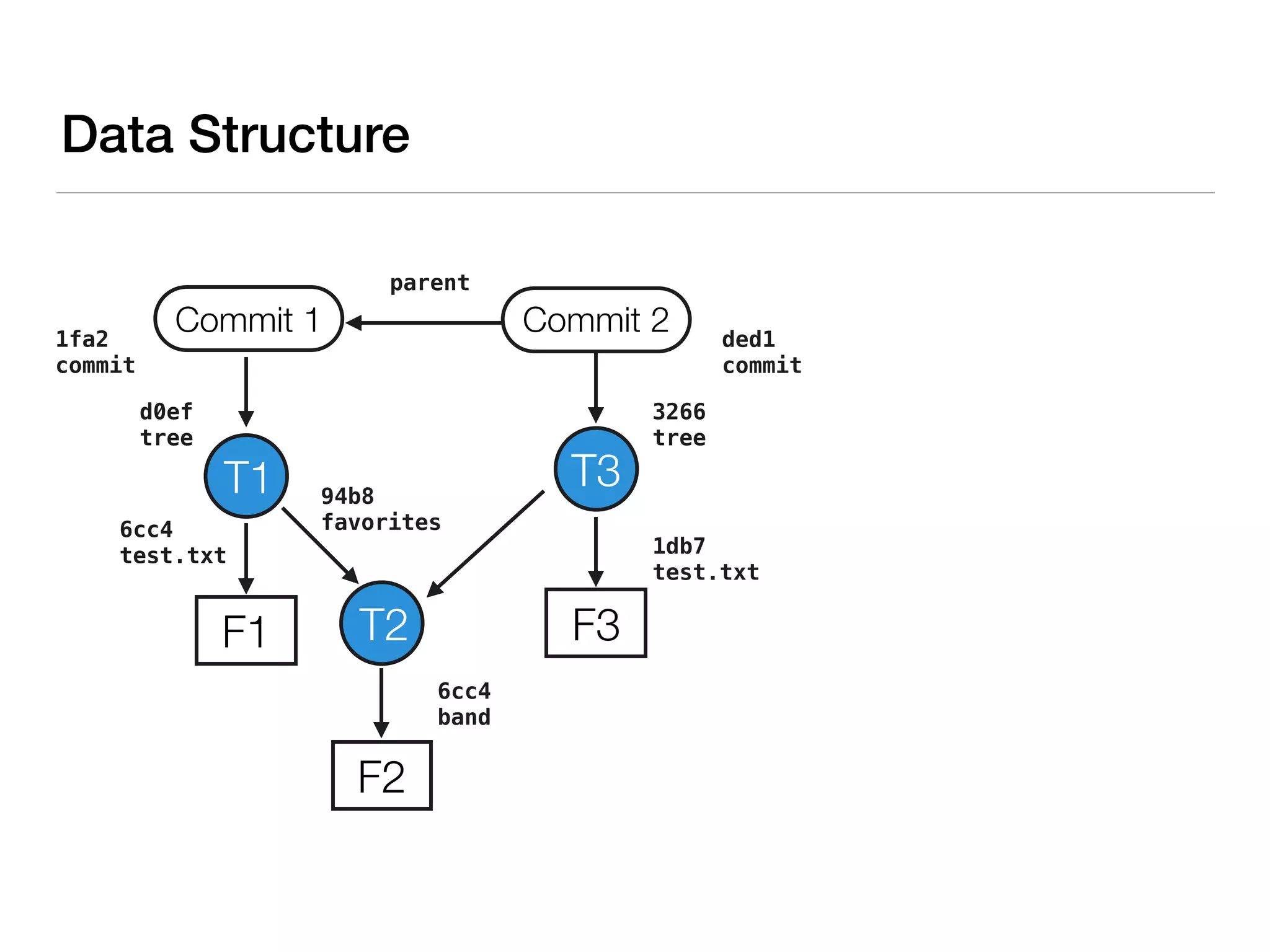 T1
F1
F2
6cc4
test.txt
94b8
favorites
6cc4
band
T2
T3
F3
Data Structure
1db7
test.txt
Commit 1 Commit 2
parent
d0ef
tree
3266
tree
1fa2
commit
ded1
commit
 