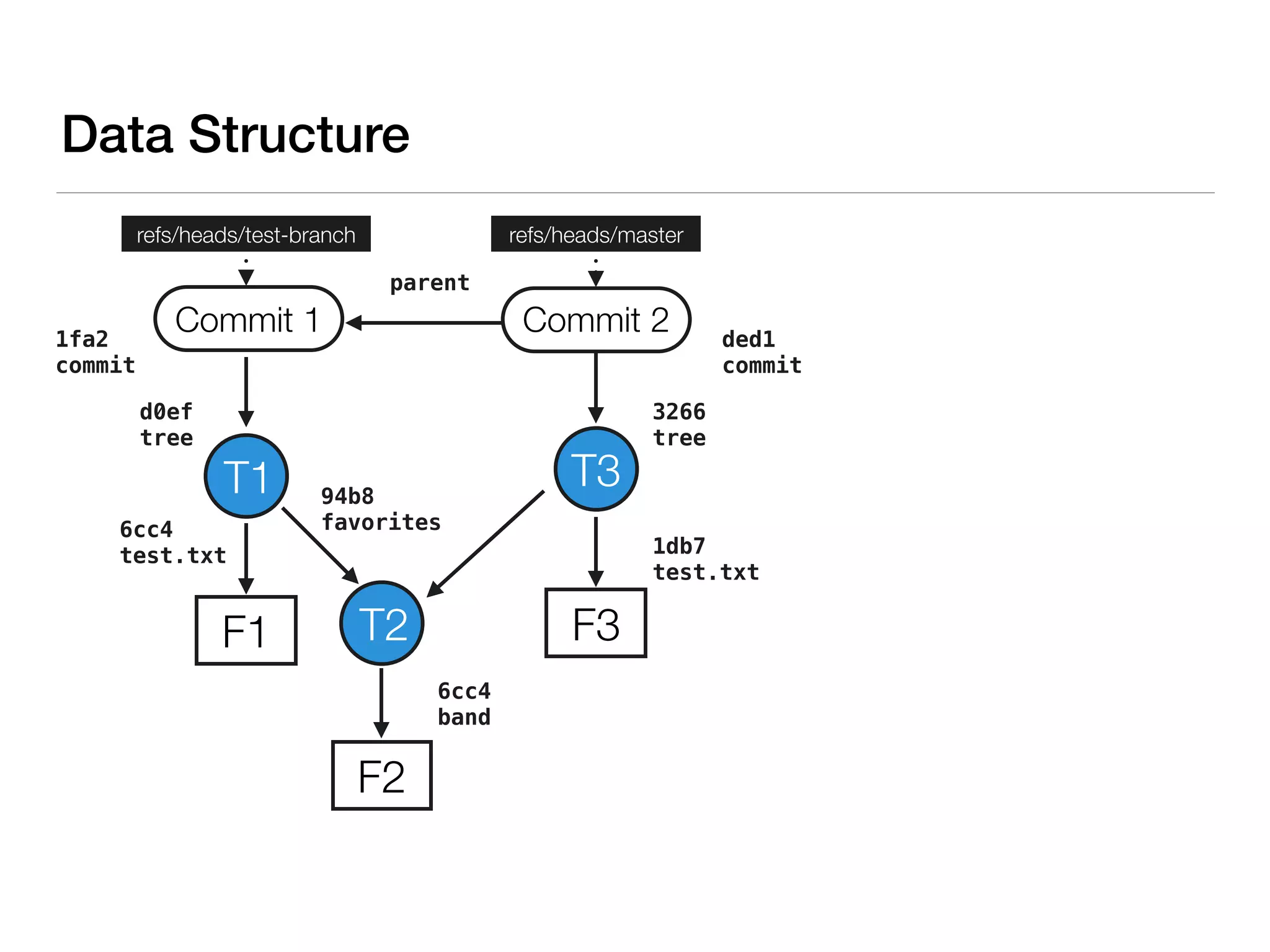 T1
F1
F2
6cc4
test.txt
94b8
favorites
6cc4
band
T2
T3
F3
Data Structure
1db7
test.txt
Commit 1 Commit 2
parent
refs/heads/test-branch refs/heads/master
d0ef
tree
3266
tree
1fa2
commit
ded1
commit
 