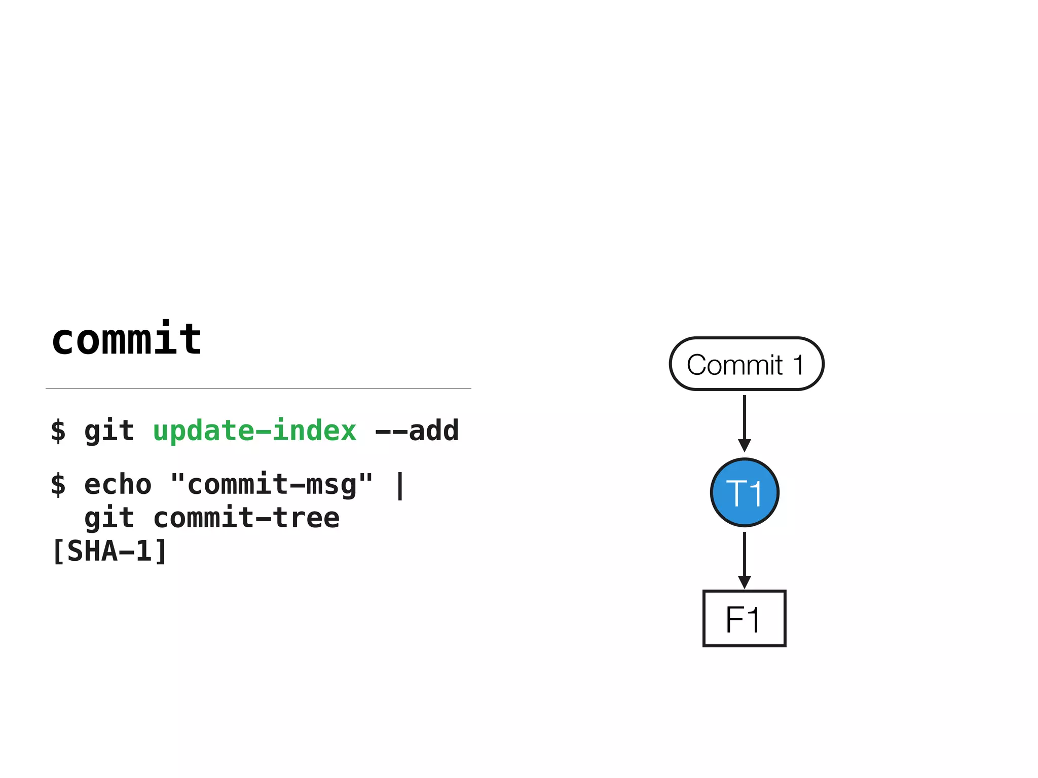 $ git update-index --add
$ echo "commit-msg" |  
git commit-tree
[SHA-1]
commit
T1
F1
Commit 1
 