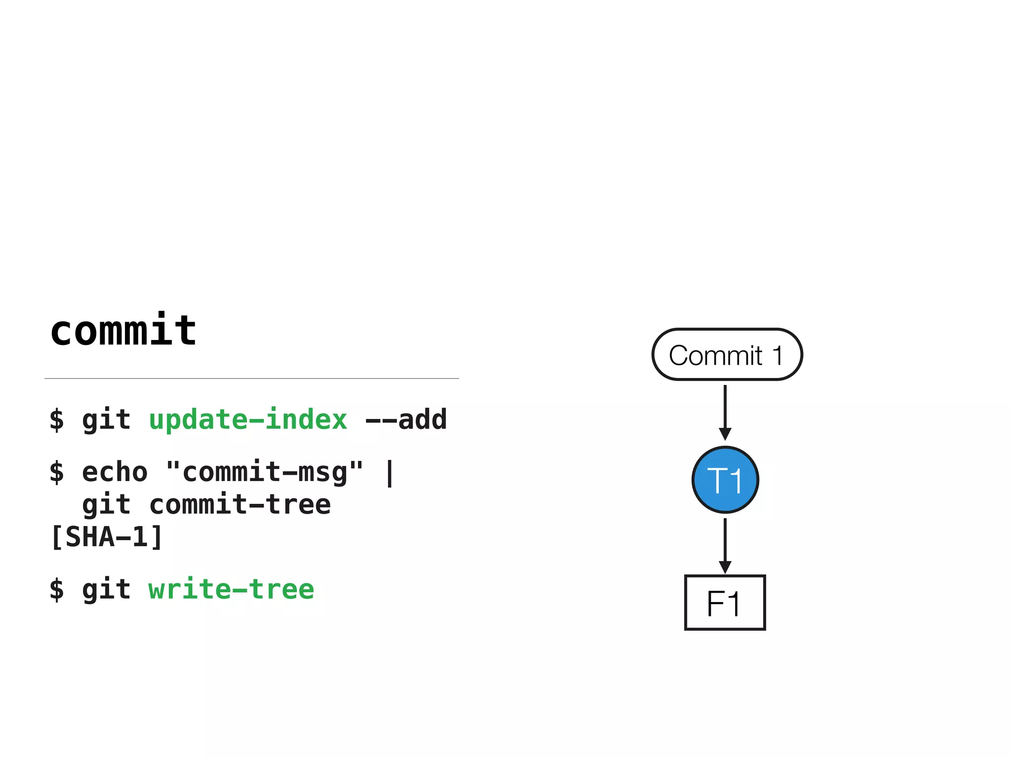 $ git update-index --add
$ echo "commit-msg" |  
git commit-tree
[SHA-1]
$ git write-tree
commit
T1
F1
Commit 1
 