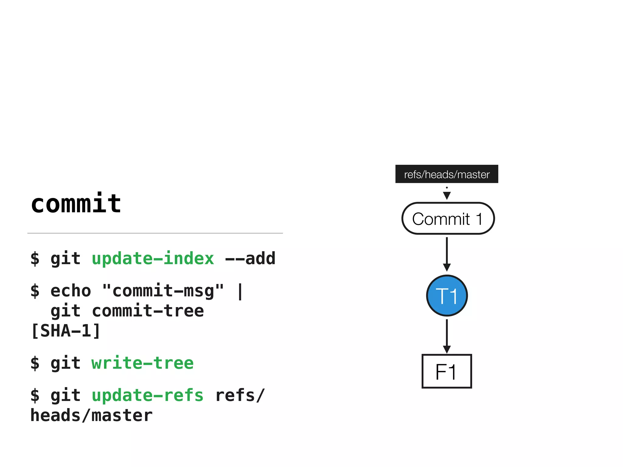 $ git update-index --add
$ echo "commit-msg" |  
git commit-tree
[SHA-1]
$ git write-tree
$ git update-refs refs/
heads/master
T1
F1
Commit 1
refs/heads/master
commit
 