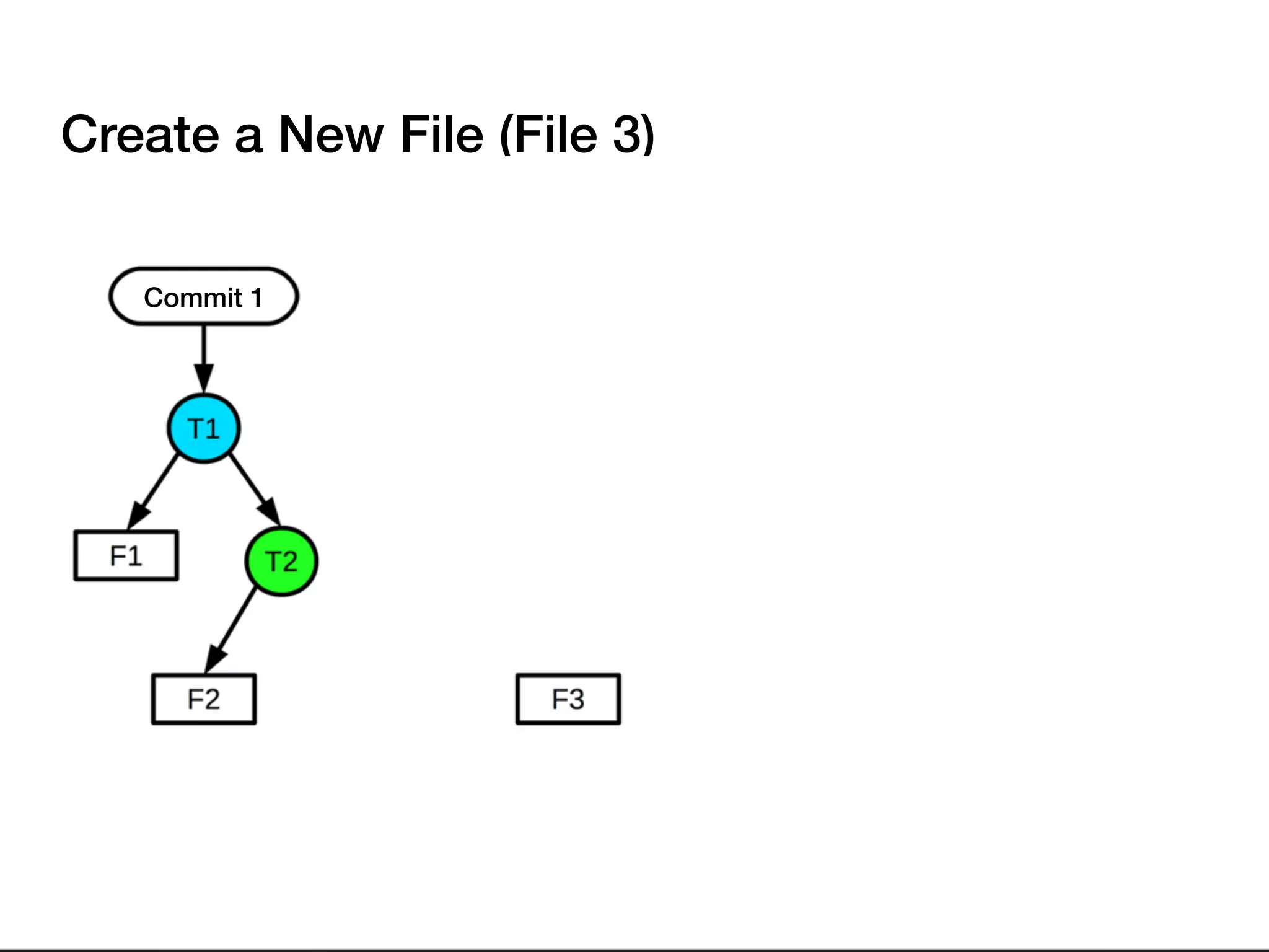 Create a New File (File 3)
Commit 1
 