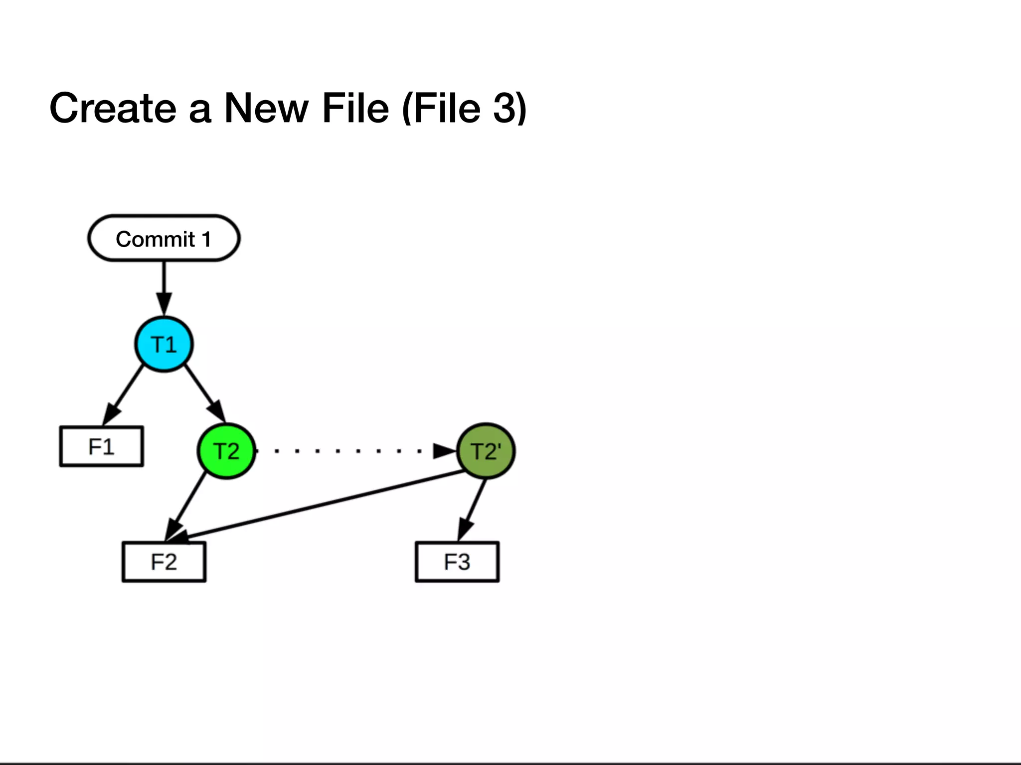 Create a New File (File 3)
Commit 1
 