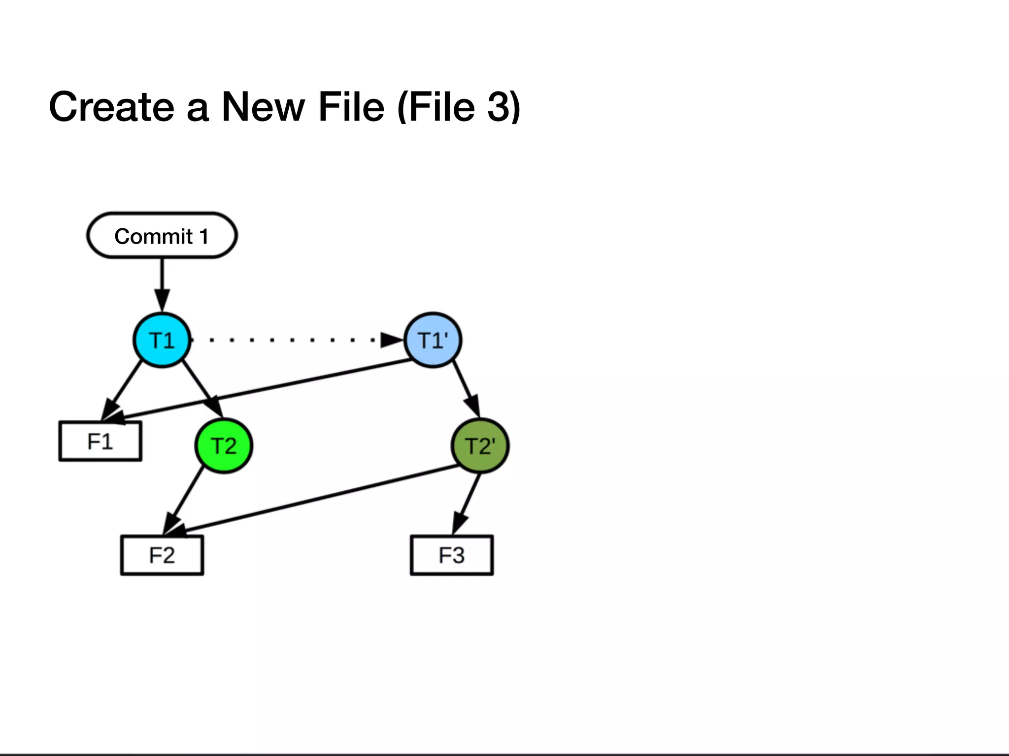 Create a New File (File 3)
Commit 1
 