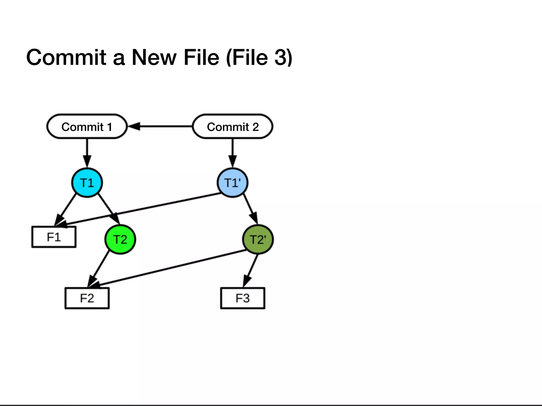 Commit a New File (File 3)
Commit 1 Commit 2
 