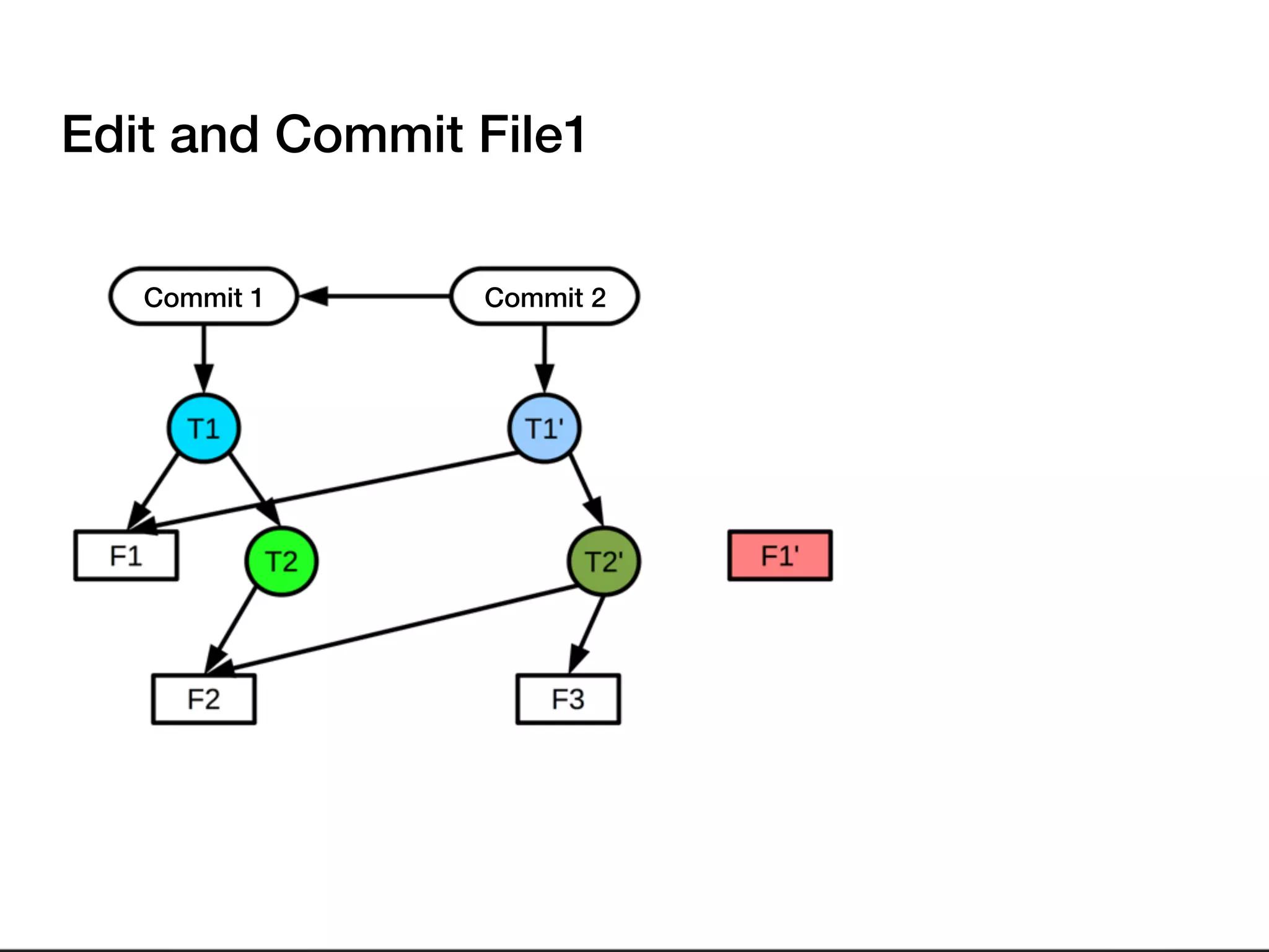 Edit and Commit File1
Commit 1 Commit 2
 