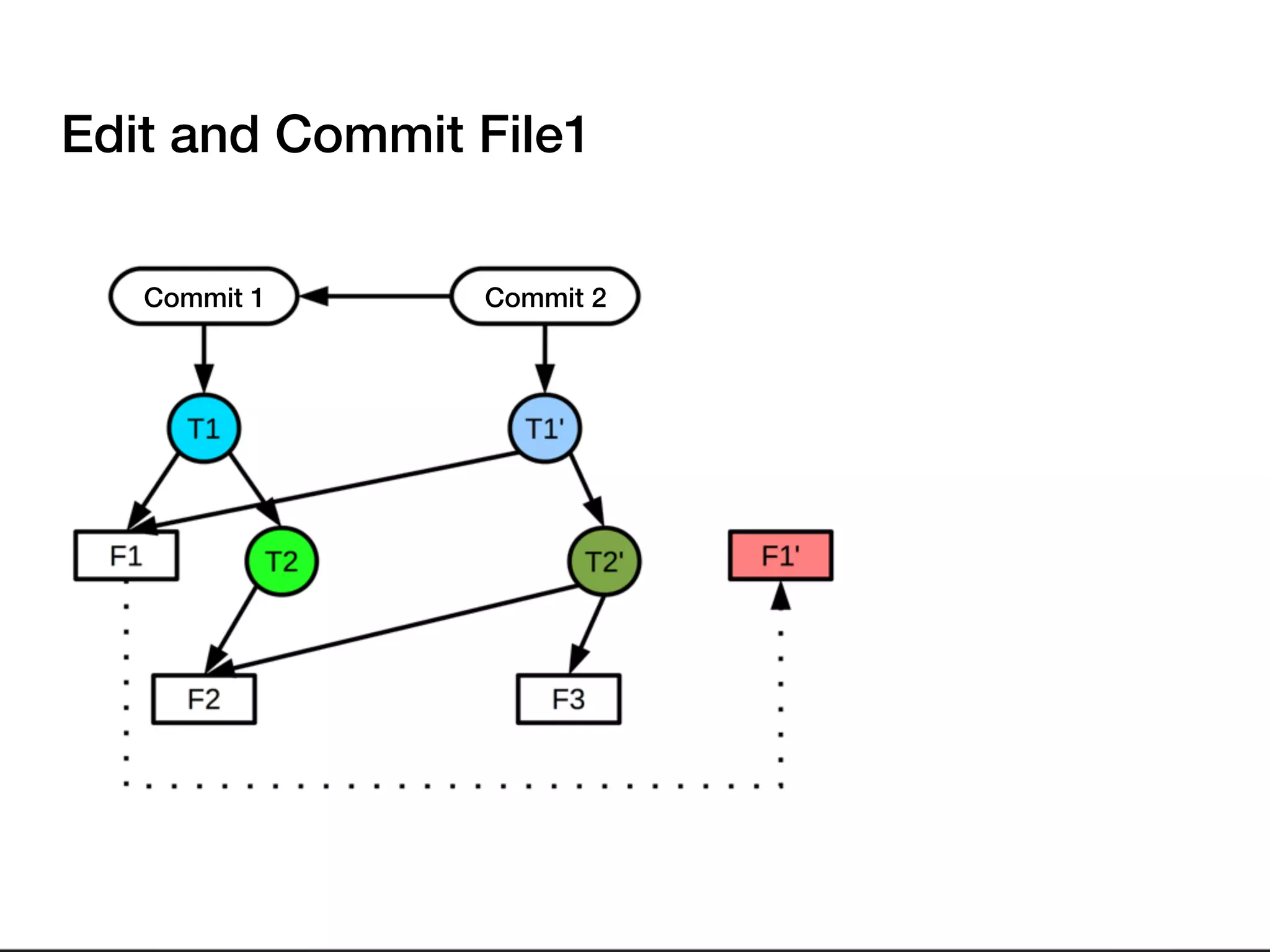 Edit and Commit File1
Commit 1 Commit 2
 