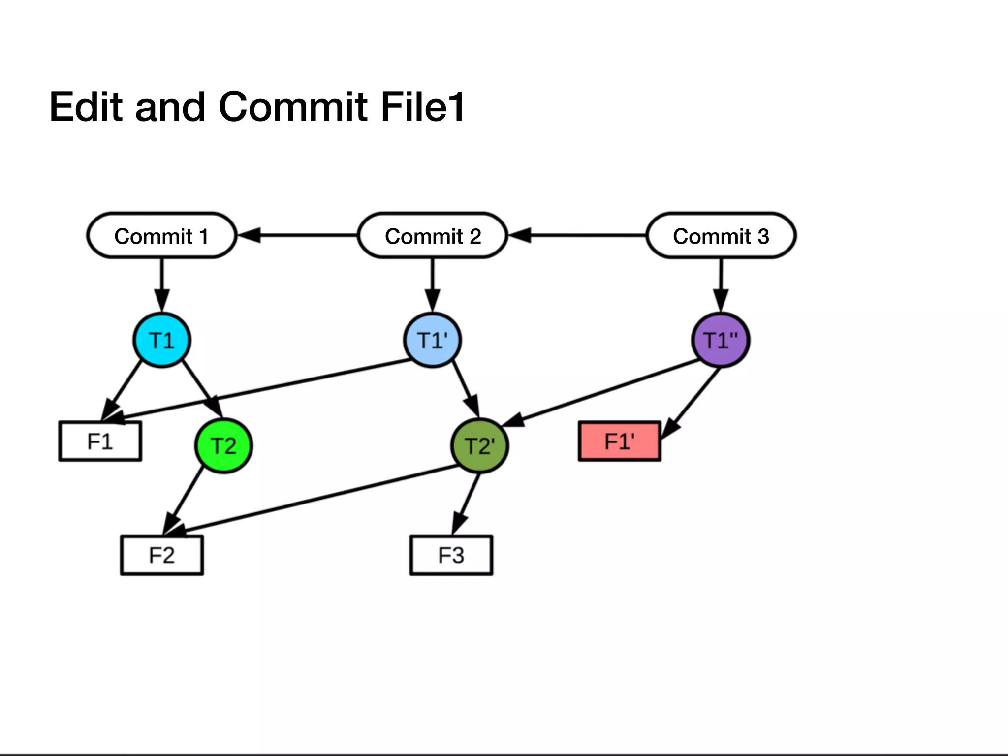 Edit and Commit File1
Commit 1 Commit 2 Commit 3
 