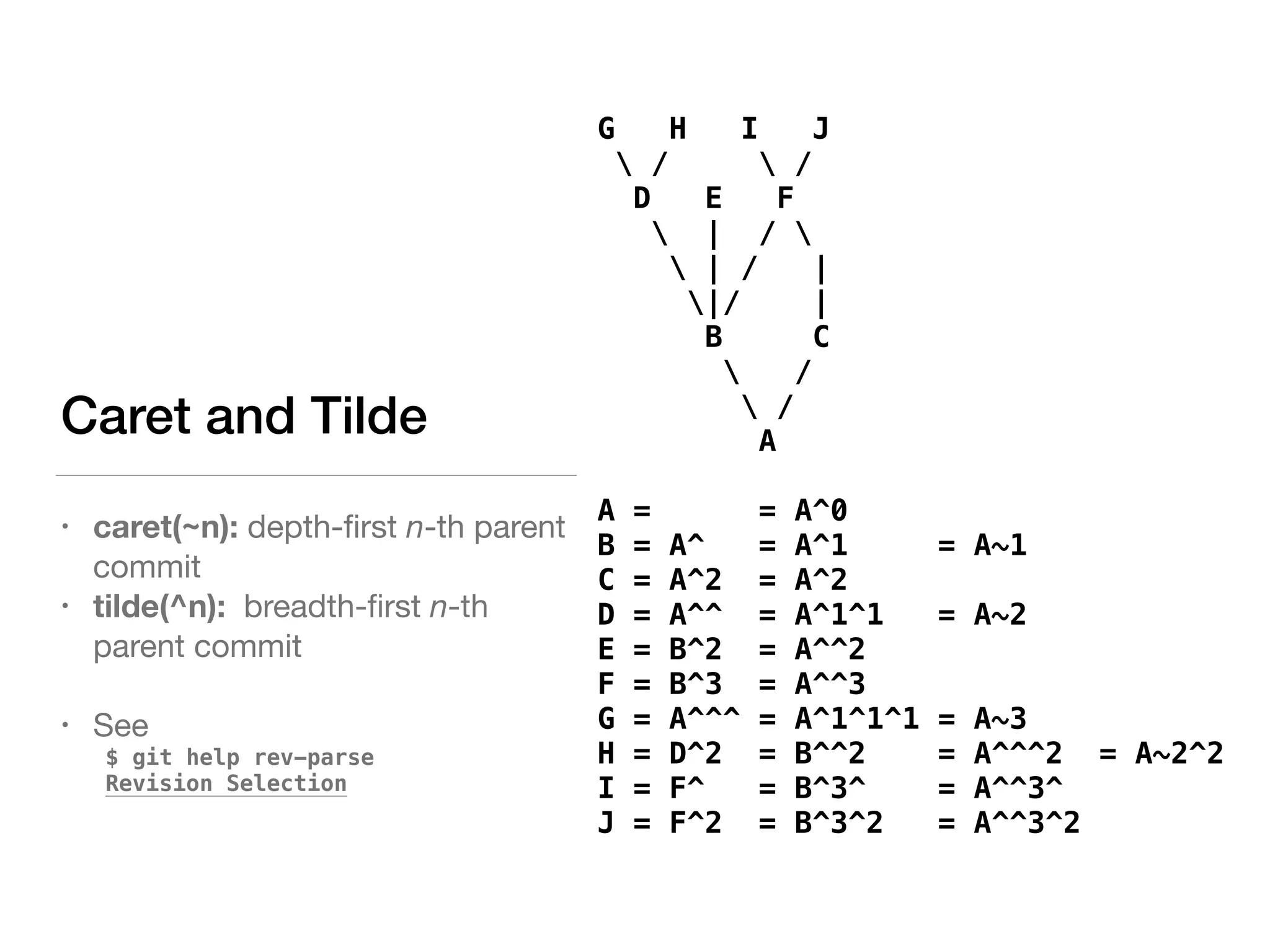 Caret and Tilde
• caret(~n): depth-ﬁrst n-th parent
commit

• tilde(^n): breadth-ﬁrst n-th
parent commit

• See

$ git help rev-parse
Revision Selection
G H I J
 /  /
D E F
 | / 
 | / |
|/ |
B C
 /
 /
A
A = = A^0
B = A^ = A^1 = A~1
C = A^2 = A^2
D = A^^ = A^1^1 = A~2
E = B^2 = A^^2
F = B^3 = A^^3
G = A^^^ = A^1^1^1 = A~3
H = D^2 = B^^2 = A^^^2 = A~2^2
I = F^ = B^3^ = A^^3^
J = F^2 = B^3^2 = A^^3^2
 
