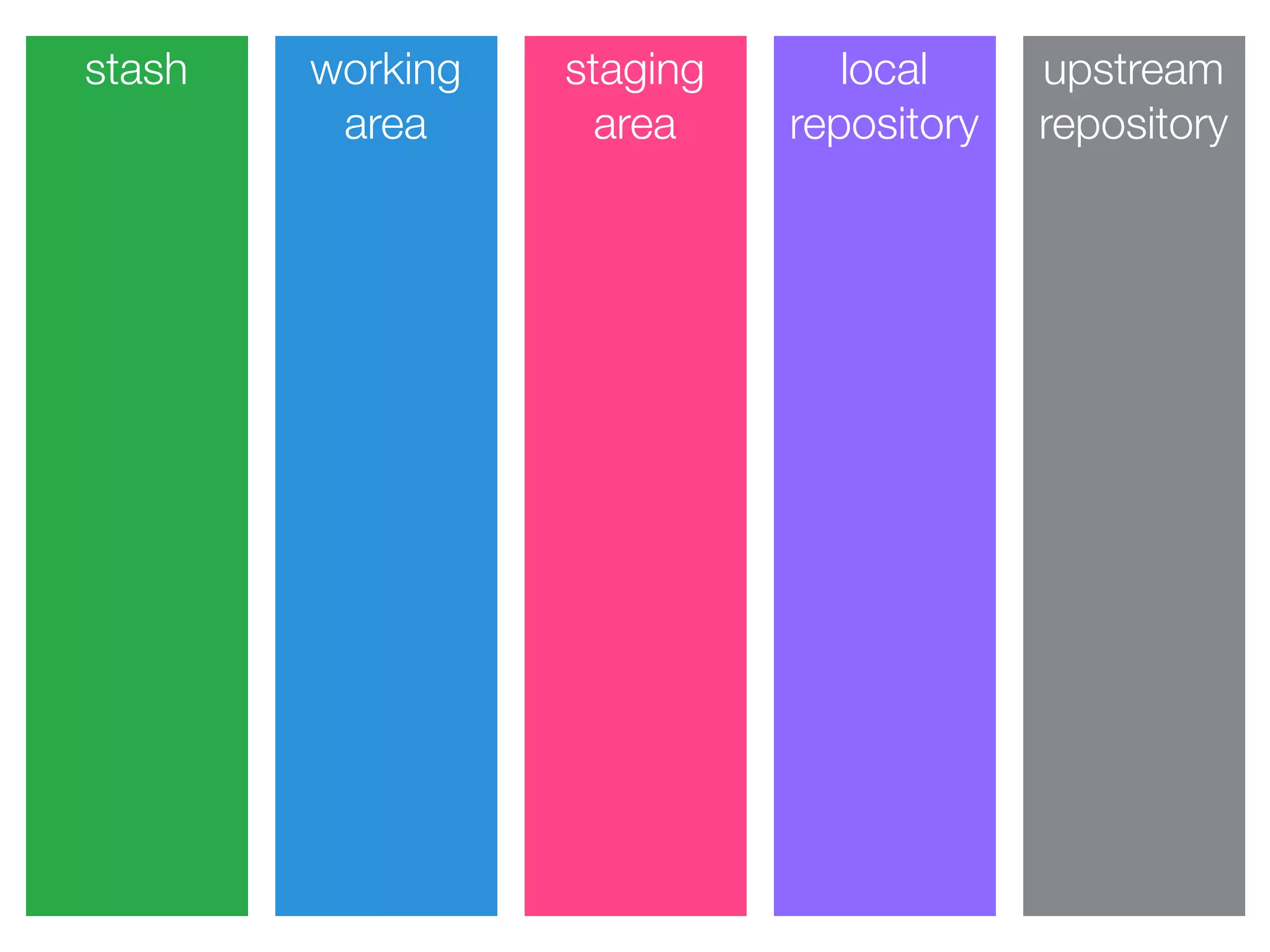 stash working
area
staging
area
local
repository
upstream
repository
 