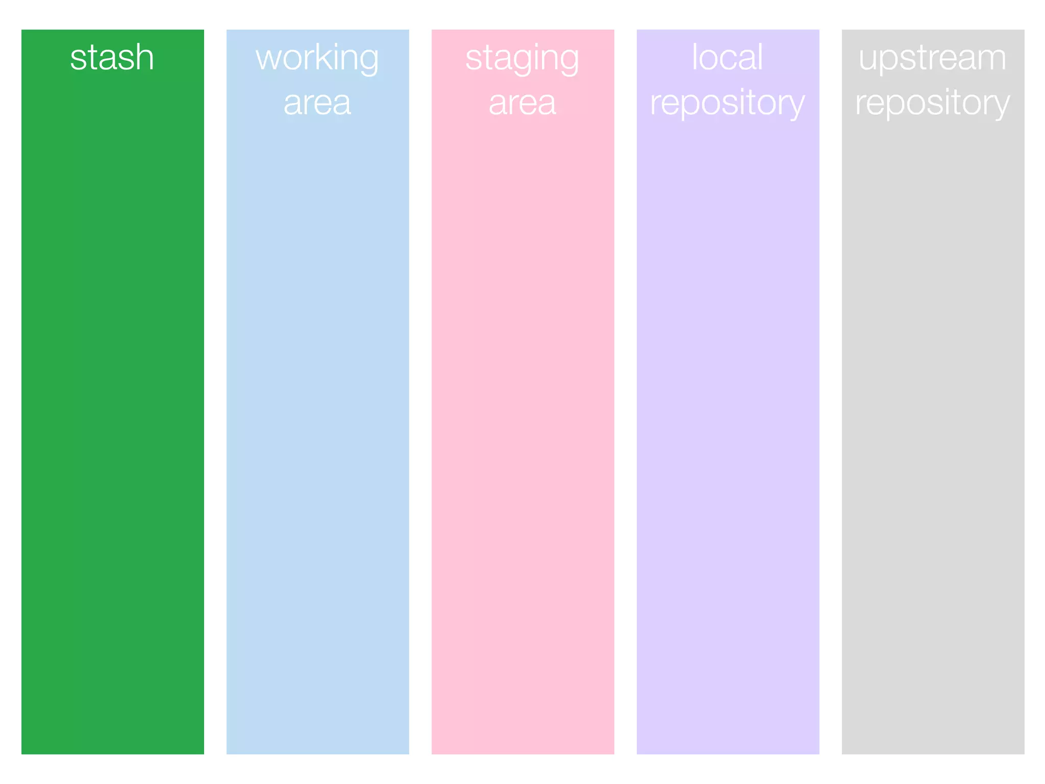 stash working
area
staging
area
local
repository
upstream
repository
 