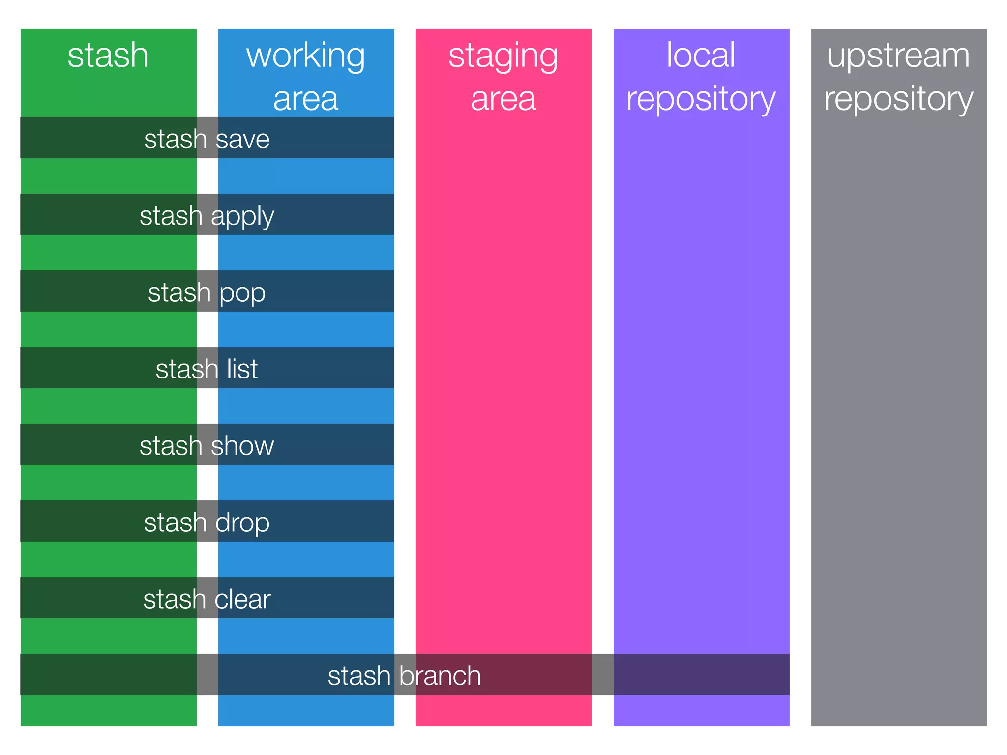 stash working
area
staging
area
local
repository
upstream
repository
stash save
stash apply
stash pop
stash list
stash show
stash drop
stash clear
stash branch
 