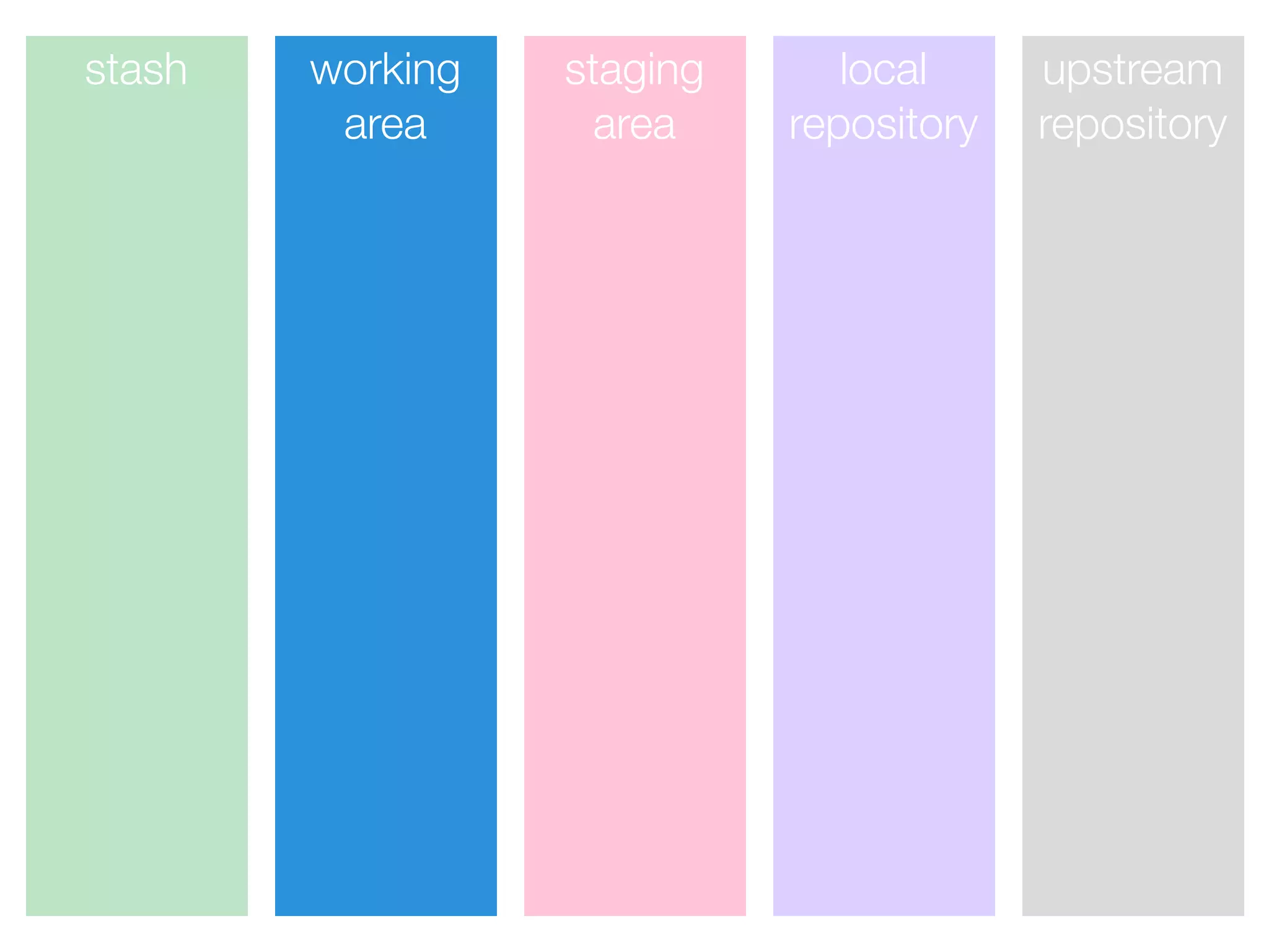 stash working
area
staging
area
local
repository
upstream
repository
 