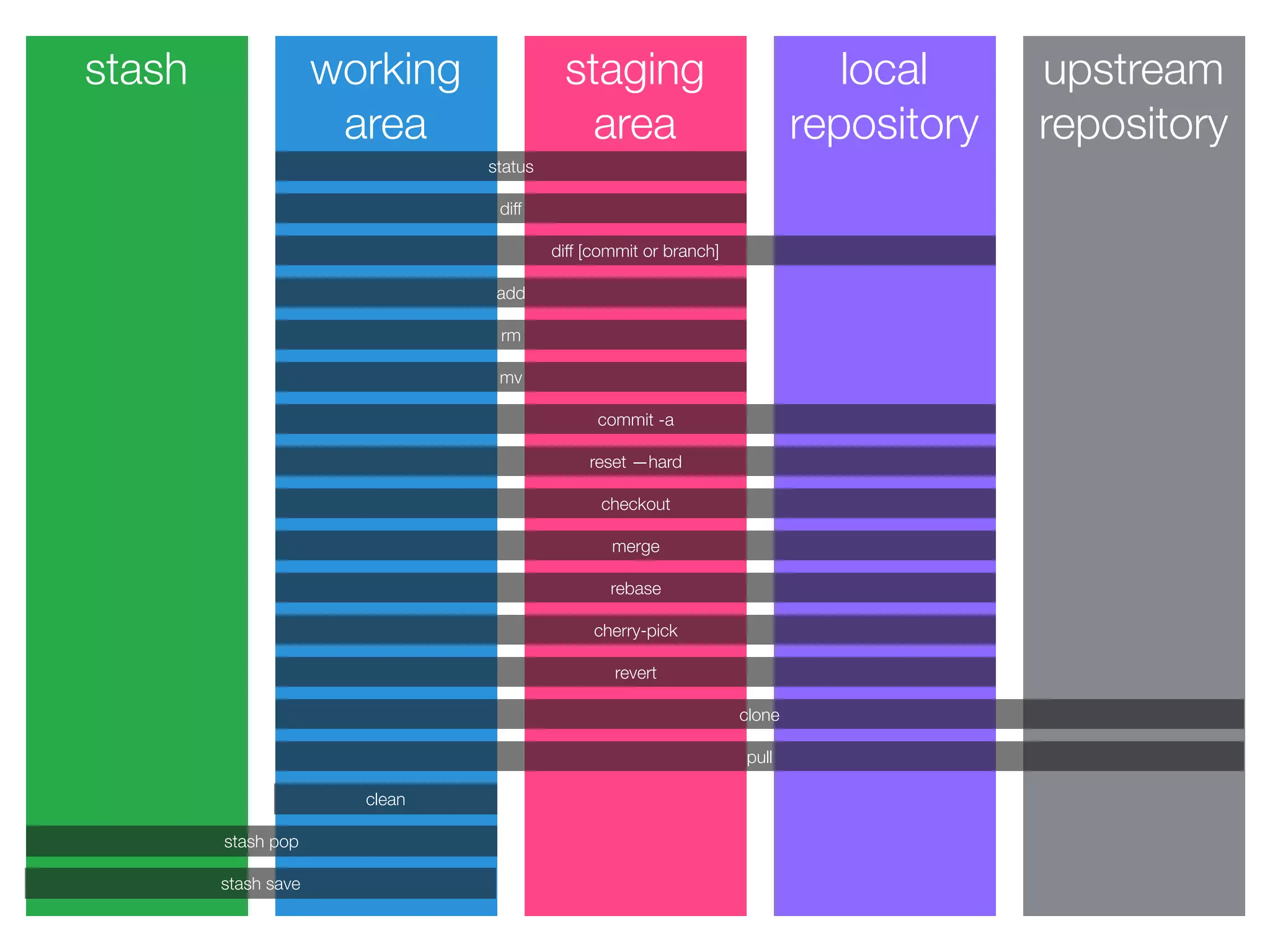 stash working
area
staging
area
local
repository
upstream
repository
status
diff
diff [commit or branch]
add
rm
mv
commit -a
reset —hard
checkout
merge
rebase
cherry-pick
revert
clone
pull
clean
stash pop
stash save
 