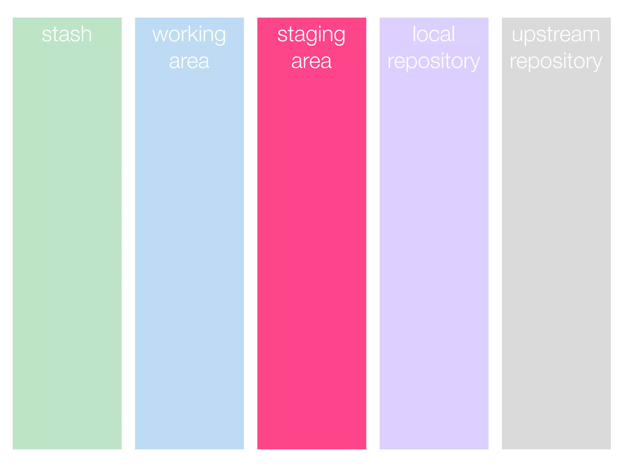 stash working
area
staging
area
local
repository
upstream
repository
 