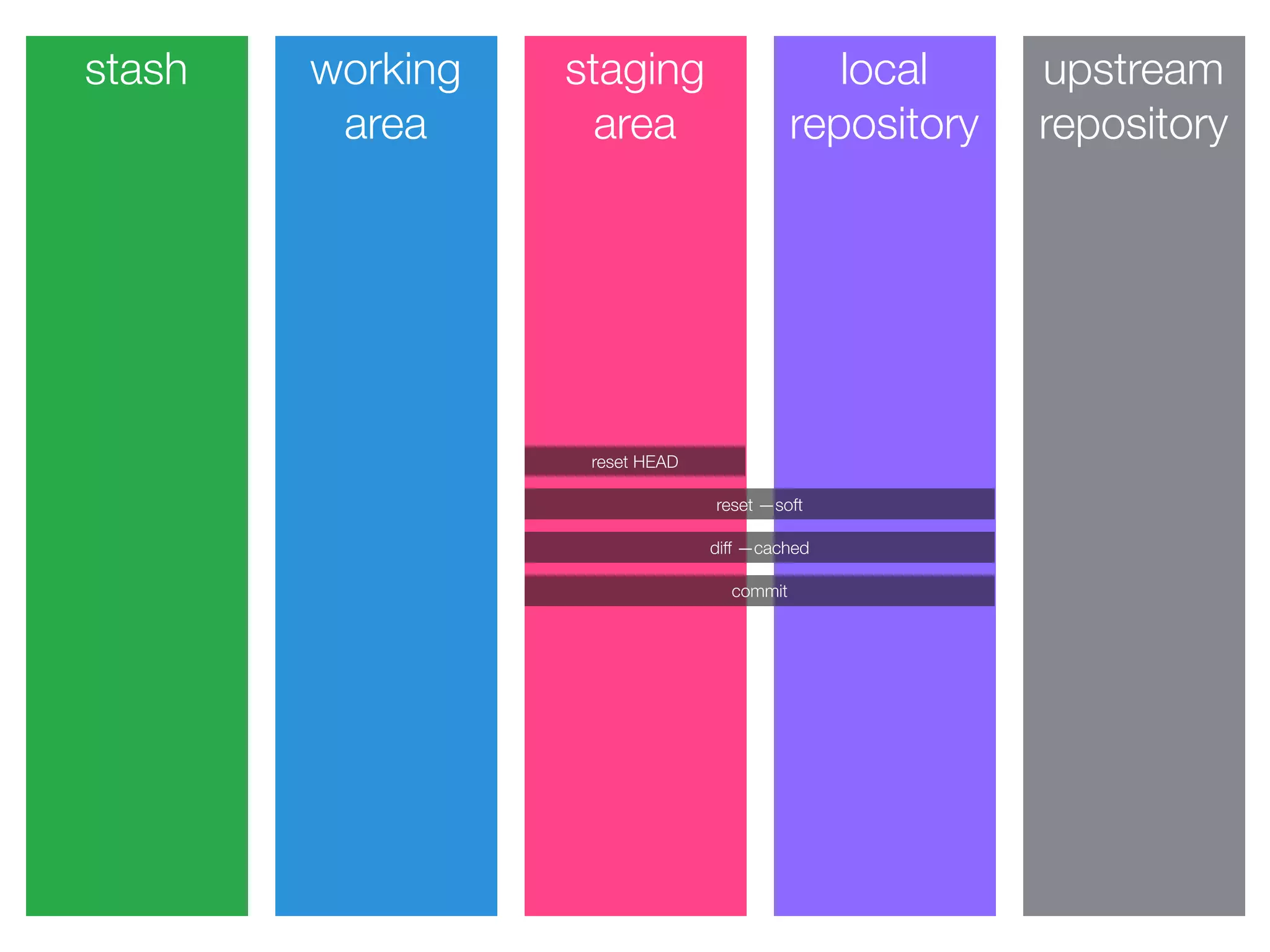 stash working
area
staging
area
local
repository
upstream
repository
reset HEAD
reset —soft
diff —cached
commit
 