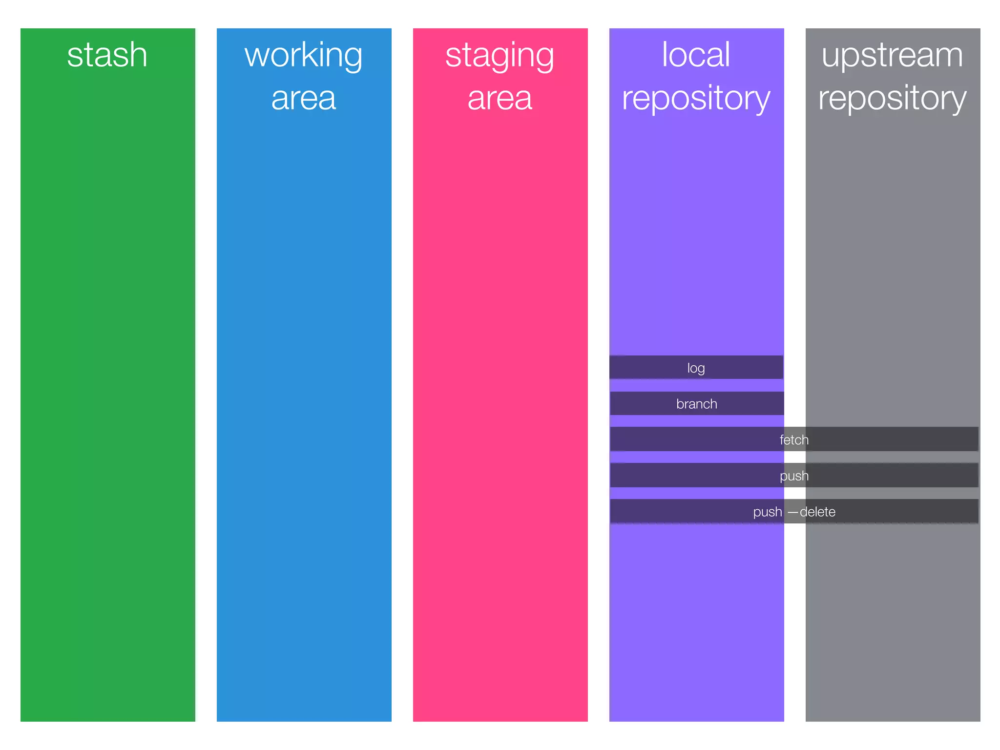 stash working
area
staging
area
local
repository
upstream
repository
log
branch
fetch
push
push —delete
 
