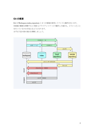 3
Git θҪ
Git  Workspace,index,repository  3 ĤIʹäƥեФޤ
IθҪ⤹ CUI ⥯饤ȥĩ`ǲϤ⡢ɤä
ФäƤΤҊ褦ˤʤޤ
ޤӛ·⤷ޤ礦
 