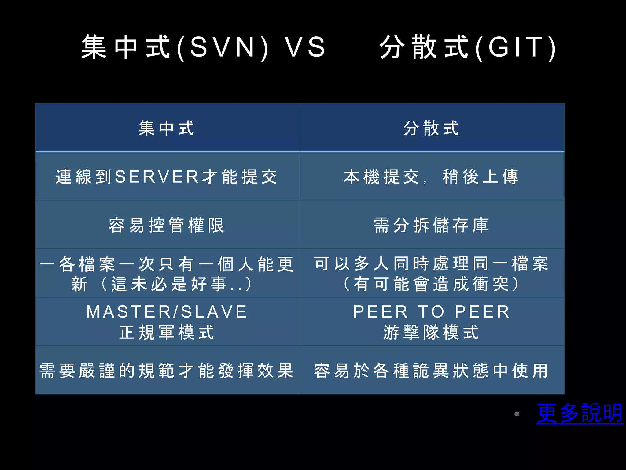 版 本 控 制 系 統 比 較
集 中 式 ( S V N ) V S 分 散 式 ( G I T )
• 更多說明
集 中 式 分 散 式
連 線 到 S E R V E R 才 能 提 交 本 機 提 交 ， 稍 後 上 傳
容 易 控 管 權 限 需 分 拆 儲 存 庫
一 各 檔 案 一 次 只 有 一 個 人 能 更
新 （ 這 未 必 是 好 事 . . ）
可 以 多 人 同 時 處 理 同 一 檔 案
（ 有 可 能 會 造 成 衝 突 ）
M A S T E R / S L A V E
正 規 軍 模 式
P E E R T O P E E R
游 擊 隊 模 式
需 要 嚴 謹 的 規 範 才 能 發 揮 效 果 容 易 於 各 種 詭 異 狀 態 中 使 用
 