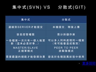     ϵ y  ^
  ʽ ( S V N ) V S  ɢ ʽ ( G I T )
? f
  ʽ  ɢ ʽ
B   S E R V E R      C       
           
һ  n  һ  ֻ  һ    
  @ δ     . . 
    ͬ r ̎  ͬ һ n 
       n ͻ 
M A S T E R / S L A V E
 Ҏ ܊ ģ ʽ
P E E R T O P E E R
   ģ ʽ
 Ҫ  ֔  Ҏ    l ] Ч      N Ԏ   B  ʹ 
 