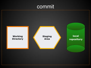 Tracked File status Lifecycle
Tracked File은 Modiﬁed, Staged, Committed 상태로 관리
Working
Directory
Staging
Area
Commit
repository
Checkout the project
Staging
 
