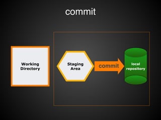 commit
Working
Directory
Staging
Area
local
repository
 