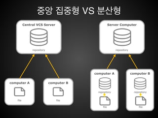 Git 이란?
소스 코드 버전 관리 시스템
분산형 소스 코드 버전 관리 시스템
 