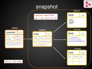 commit
commit size
Spring4-Chap02 Initial Commit
-tree d12825
-auther Jongmin
•commiter Jongmin
886230
Snapshot A Snapshot B
commit size
Main.java에 테스트 코드 추가
-tree 9be6b2
-auther Jongmin
•commiter Jongmin
269f3d
Git commit의 객체 데이터
 