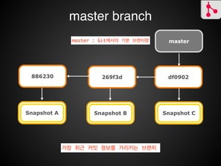 commit
Snapshot C
commit size
Main.java에 테스트 코드 추가 두번째
-tree fe9cc4
-auther Jongmin
•commiter Jongmin
df0902
commit size
Spring4-Chap02 Initial Commit
-tree d12825
-auther Jongmin
•commiter Jongmin
886230
Snapshot A Snapshot B
commit size
Main.java에 테스트 코드 추가
-tree 9be6b2
-auther Jongmin
•commiter Jongmin
269f3d
Git commit의 개체 데이터
 