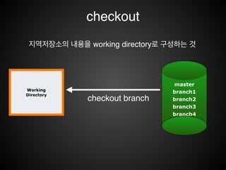 Checkout Branch
 