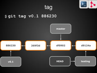git commit -a -m ‘Greeter g1, g2 equals test’$
d9124a886230 269f3d df0902
master
testingHEAD
HEAD가 가리키는 testing 브랜치가 새 커밋을 가리킨다
Commit on testing branch
 