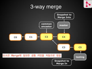 Merge
Fast-Forward Merge
3-Way Merge✓
 