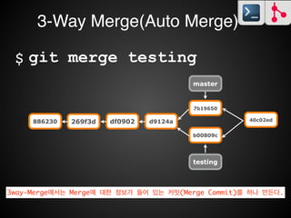 git checkout master$
git merge testing$
Auto-merging src/main/java/chap02/
Main2.java!
Merge made by the ‘recursive’ strategy!
!!!!!!!!src/main/java/chap02/Main2.java
| 1+!
!!!!1 file changed, 1 insertion(+)
3-Way Merge(Auto Merge)
 