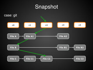 version1 version2 version3 version4 version5c0 c1 c2 c3 c4
Snapshot
case: git
File A
File B
File C
File A1
File C1 File C2
File A2
File B1 File B2
File C3
 