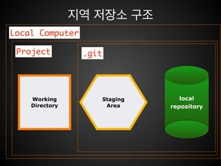 git init
Initialized empty Git repository in /
Users/jw0201/git_sample/.git/
$
 