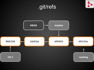 find .git/refs -type f
! .git/refs/heads/master!!
! .git/refs/heads/testing!
.git/refs/remotes/origin/master!
.git/refs/tags/v0.1
$
 